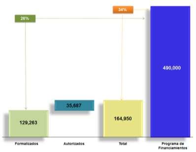 Crédito (Al 31 de marzo de 2012) Al cierre del mes de marzo del 2012, se formalizaron 129,263 créditos que representan un avance del 26% respecto de la meta