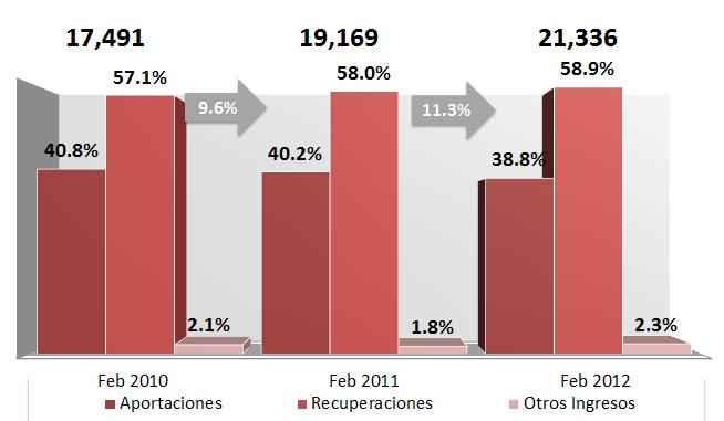 Ingresos Totales (A febrero de 2012) Al primer bimestre del 2012, los ingresos totales acumulados fueron de $21,336 millones de pesos. Monto superior en 11.