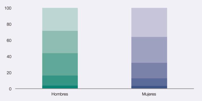 Figura 1.1.19. Distribución por edad de la población de 15-64 años que ha consumido hipnosedantes con o sin receta en los últimos 30 días, según sexo (porcentajes). España, 2015.