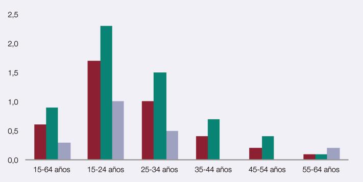 Figura 1.1.33. Prevalencia de consumo de éxtasis en los últimos 12 meses, en la población de 15-64 años según sexo y edad (porcentajes). España, 2015.