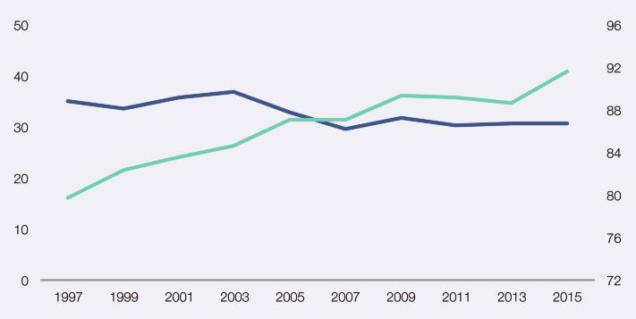 en 2007 y 2011 (cuando el porcentaje era próximo al 70%), mientras que en 2009, 2013 y 2015 se ha establecido por debajo del 63%.