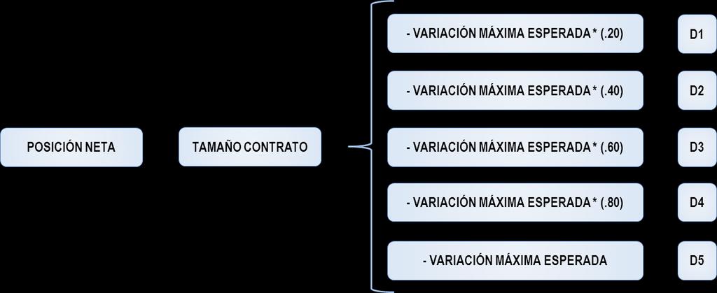 Ejemplos Aportación Inicial Mínima por Riesgo Futuros: Contrato Tipo de Variación Tamaño Posición Máxima Contrato Posición IPC SP06 Corta 600.000 10 200 M10 MR06 Larga 2.