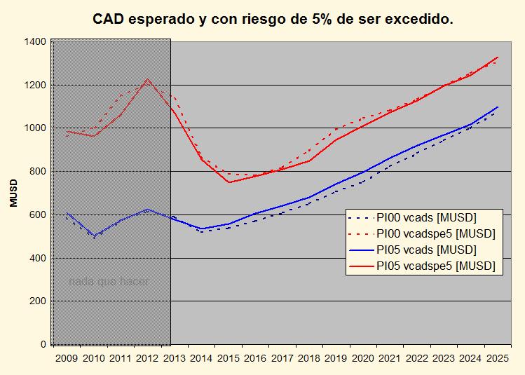 3 se muestran los costos anuales de abastecimiento de la demanda, en valor esperado (curvas azules) y con riesgo de 5% de ser excedido (curvas rojas) para dos valores de la aversión a la volatilidad