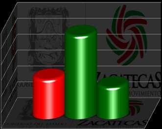 Cuenta Pública del rcicio Fiscal 202 Zacatecas Seguro Fin. 2 5.00% Fin., 2, 3, 4 y 5 05.00% 0 95.