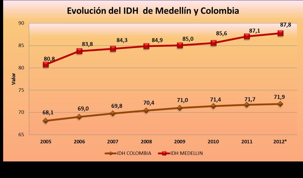 Cómo nos medimos: Índice de Desarrollo Humano Índice de Desarrollo Humano Medellín vs Nacional El Índice de Desarrollo Humano (IDH) es