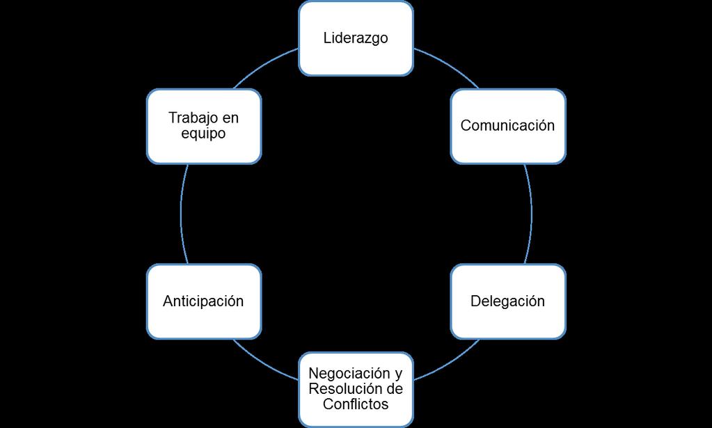 Concepto y ejes de la gestión escolar un conjunto de procesos teóricoprácticos integrados horizontal y verticalmente dentro del sistema educativo, para cumplir mandatos sociales.