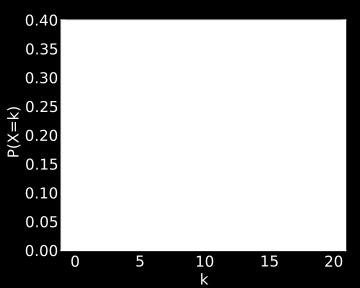 Distribución de Poisson(2) Tanto el valor esperado como la varianza