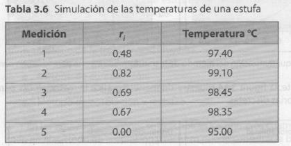 Ejemplo: La temperatura de una estufa se comporta uniformemente dentro del rango de 95 q 100 C.