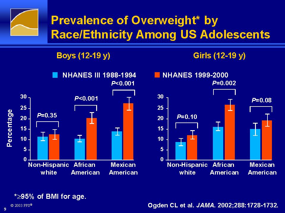 Prevalence of Overweight* by