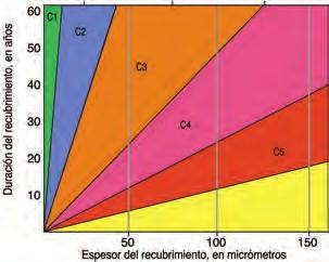 REVESTIMIENTOS METÁLICOS galvanizado (z) comportamiento Velocidad de corrosión del zinc en diferentes atmósferas (según ISO 9223) Categoría de Corrosividad C1 Muy baja C2 Baja C3 Media C4 Alta C5 Muy