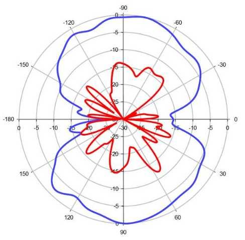 Polarización La polarización una antena es la l campo que radia en la dirección máxima ganancia. Se asume que es constante sobre el lóbulo principal.