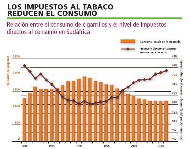 Impuestos al tabaco Articulo 6. CONVENIO MARCO DE LA OMS PARA EL CONTROL DEL TABACO Reducir la asequibilidad de los productos de tabaco a partir de la aplicación de políticas tributarias.