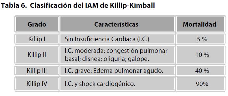 Estratificación del RCV Guía clínica infarto agudo del miocardio con supradesnivel del Segmento ST. Santiago: MINSAL, 2010.