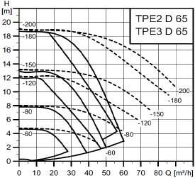 Bombas en línea sencillas, dobles y electrónicas TPE2 / TPE2 D SIN SENSOR TPE2, TPE3 65 2