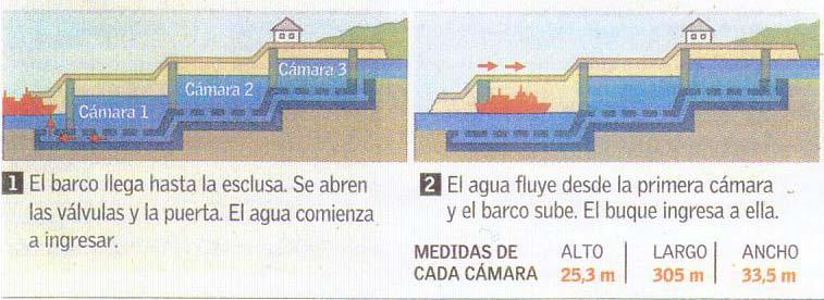 CANAL DE PANAMA LAS ESCLUSAS DE