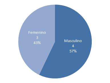 Boletín Epidemiológico SE 4 215 muestra que el 57% corresponde a casos en los varones y el 43% en mujeres. varones, aun no se han presentado casos en menores de 17 años.