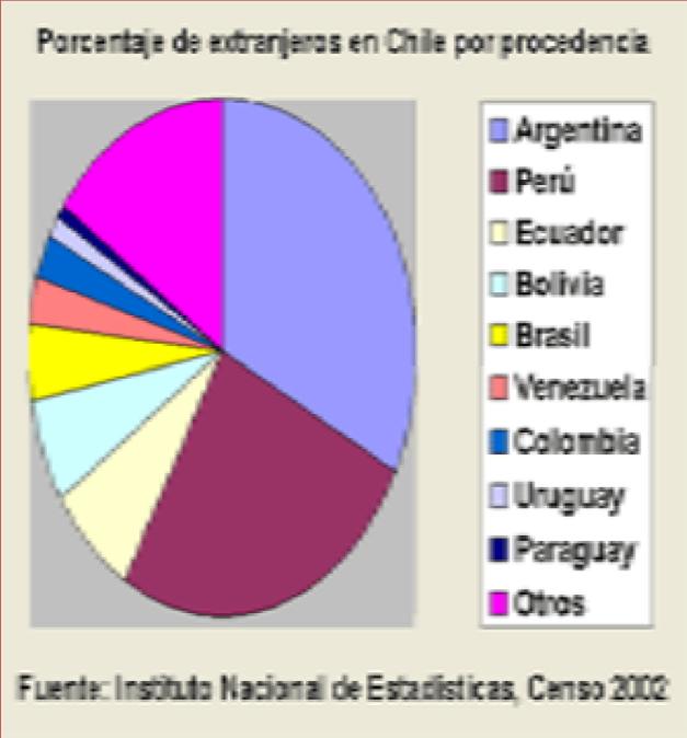Características de la Inmigración en Chile Cifras Actualizadas País/Cantidad Perú: 83.352 Argentina: 59.711 Bolivia: 20.214 Ecuador: 14.