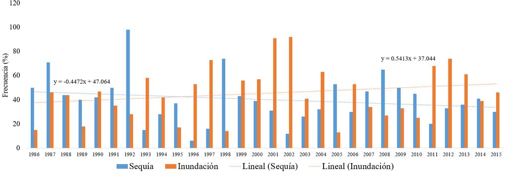 Sequías e inundaciones (leve, moderada y severa) 1986-2015 Sequías 1992 (42.98 %) 1998 (32.