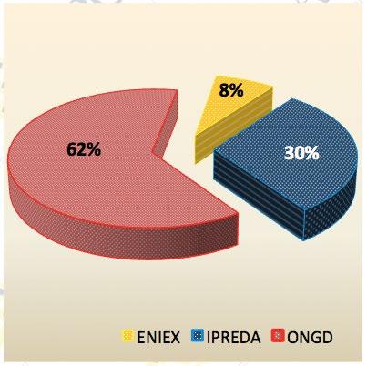 desarrollo. Asimismo se aprecia que el 30% de las entidades registradas en el APCI tienen condición de IPREDA.