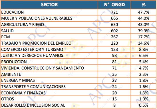 Cuadro Nº 5 Número de ONGD por Sector donde proyectan su Intervención (*) Para el caso de las ONGD, según el cuadro Nº 5, más del 47% tienden a desarrollar