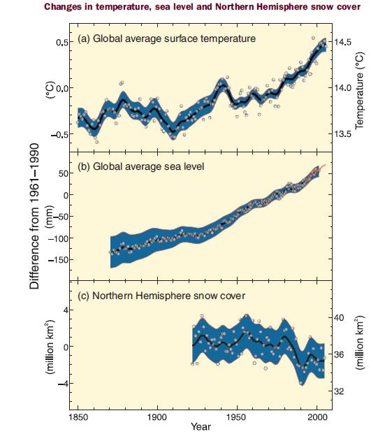 Cambios en la temperatura, el nivel del mar y la cobertura de nieve en el hemisferio Norte (a) Temperatura global de la superficie de la tierra Temperatura (ºC) Diferencias desde 1961-1990 (b) Nivel