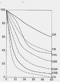 Porcentaje de sobrevida acumulativo Porcentaje de sobrevida acumulativo Cáncer de pulmón Estadificación ; N=4607 Clínica