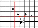 0) l vértice) e 0 c) De vértice V(,) directriz d L dis tnci L dis tnci eje ( rect vértice l directriz vértice p d) De
