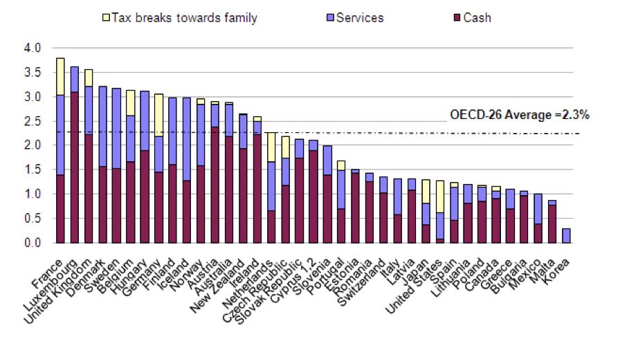 Gasto Público a familias e hijos % PIB, 2005