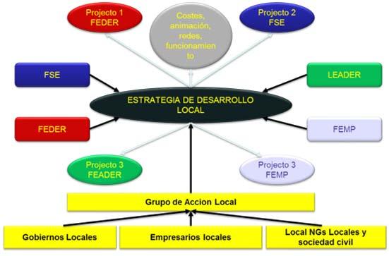 COMUNITY-LED Grupos de Acción Local.