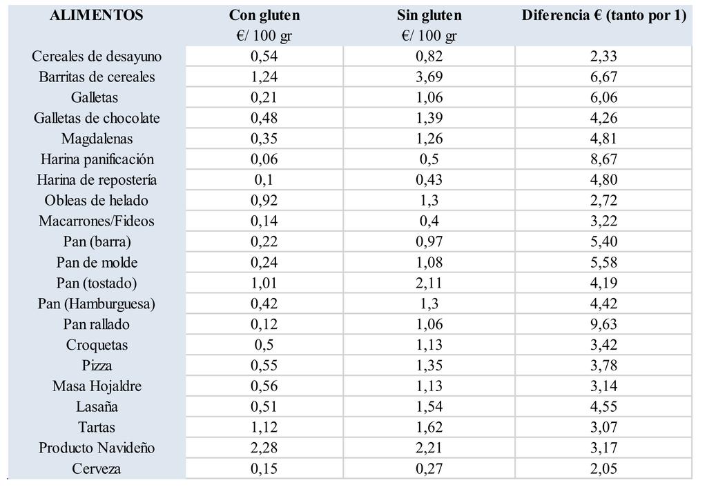 Tabla 1. Precio ( / 100 gr) de los principales productos específicos con/sin gluten y su diferencia (tanto por 1) en el 2018 4.