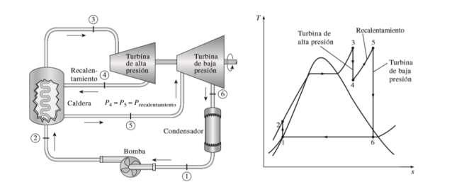 primera etapa. Después, el vapor se expande isentrópicamente en la segunda etapa (turbina de baja presión) hasta la presión del condensador.