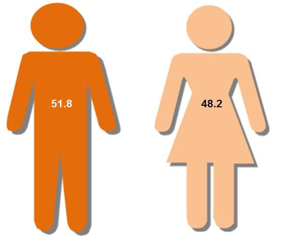2 Hombres Mujeres Nota: Se utilizó la Clasificación Estadística Internacional de Enfermedades y Problemas Relacionados con la Salud (CIE-10), códigos: C00-C97. Fuente: SSA (2013).