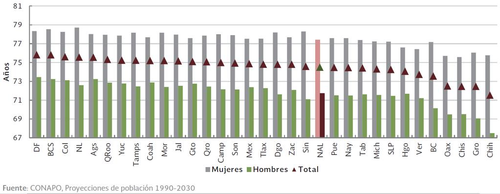Esperanza de vida al nacimiento para México por sexo y entidad federativa 2013 Dirección General de Evaluación del Desempeño (2015).