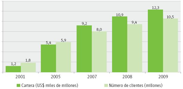 El sector continúa creciendo El sector de microfinanzas (cartera de microcrédito) creció rápidamente desde el 2001 al 2009.
