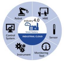 Cloud Industrial