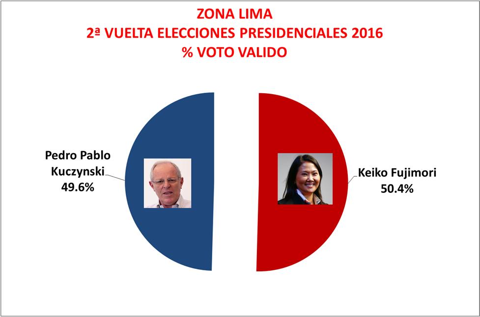 2. ZONA LIMA: SIMULACRO 2 VUELTA ELECCIONES PRESIDENCIALES DEL 2016 Del simulacro realizado con cedula de votación en la Zona Lima 1/, el 46.