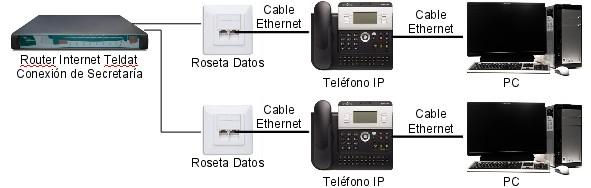 Les dos línies digitals amb telèfons específics IP podrien seguir l esquema següent: Estes línies amb telèfons IP tenen més funcionalitats però no permeten que es connecten a elles telèfons