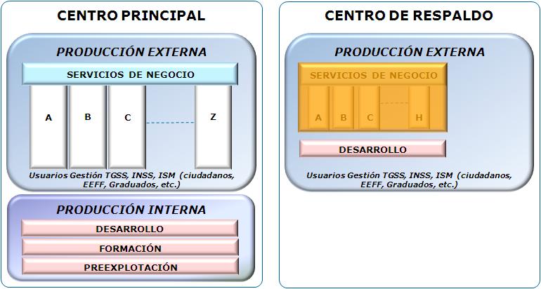 6. Evolución 2 FASE 1 Usar recursos del CPD del Centro de Respaldo para entornos colaterales a la Producción: Desarrollo, Test, Formación. Objetivo.