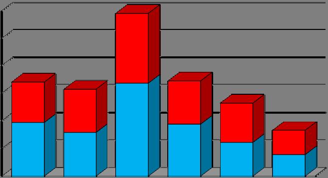 Figura 3 Figura 4 Distribución por edad y sexo Nº de casos 300 250 200 150 100 50 0 127 73 78 78 71 168 97 79