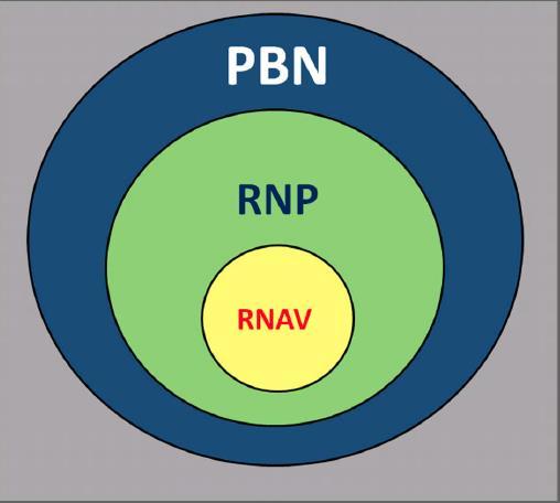 CONCEPTO PBN PBN Performance Based Navigation PBN representa un cambio en la Navegación,