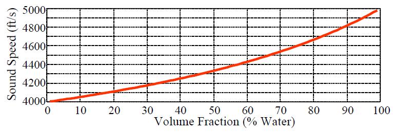 48 Figura 4.16 Velocidad del sonido vs Fracción de Fase (Agua) Fuente: Weatherford Elaborado por: Benavides Evelyn y Trejo Pablo 4.4.2.