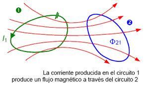 A medida que la placa de metal se mueve en el campo magnético se inducen corrientes de Foucault.