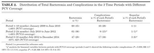 No incremento de la incidencia de bacteriemia neumocócica complicada (BNC) por serotipos