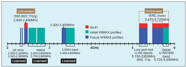 debajo de los 11 GHz por lo que también se puede usar en condiciones NLOS. 1) Técnicas FDD y TDD Fig. 3 Espectro utilizado por la tecnología WiMAX y Wi-Fi.