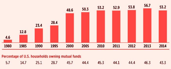 Caso de Estados Unidos 43.3 Percent of U.S. Households Owned Mutual Funds in 2014. Millions of U.S. households owning mutual funds, selected years Source: U.S. Investment Company Instiute.