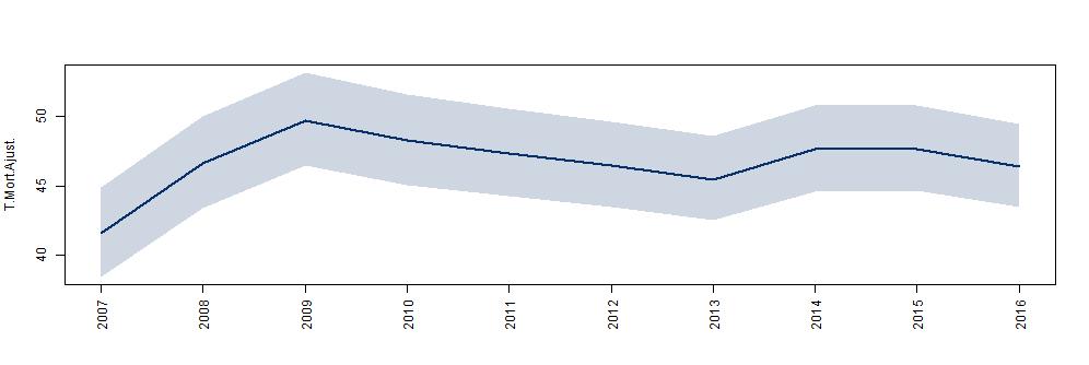 Mortalidad por cáncer de colon en hombres de la CV Evolución de la mortalidad por cáncer de colon en hombres. Periodo 2007-2016.