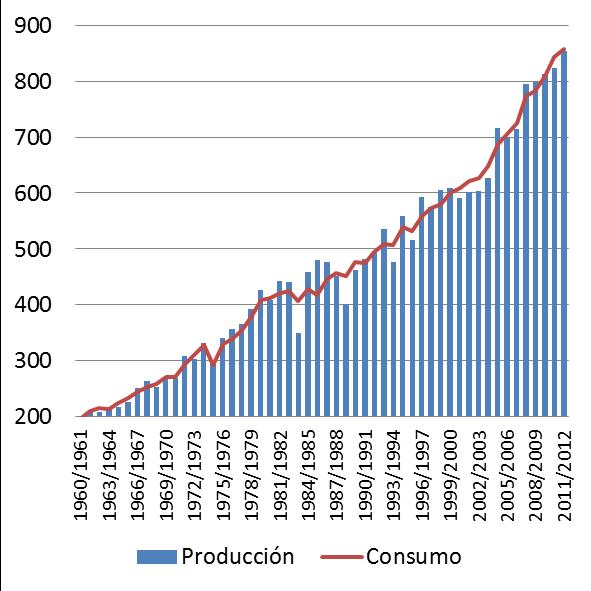 Granos: producción mundial de maíz y trigo En 2011/12 se