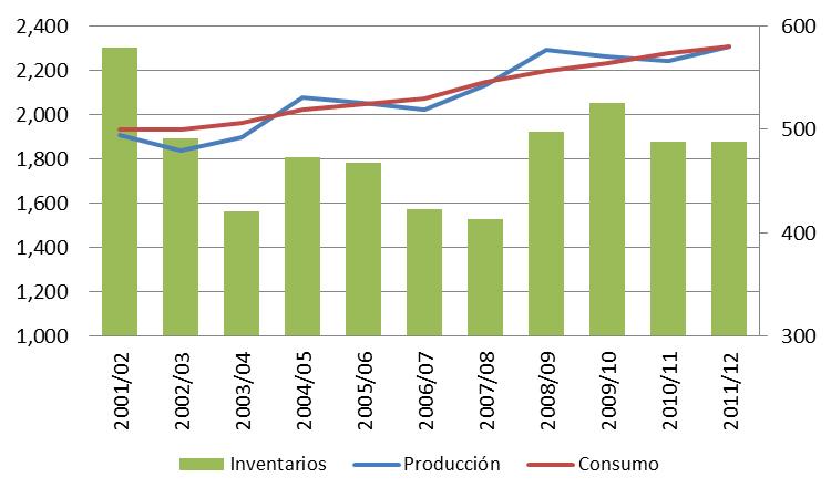 A pesar de los incrementos en la producción en 2011/12 no se logran recuperar los inventarios