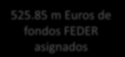 ser revisada) 525.85 m Euros de fondos FEDER asignados (70.5% de los fondos disponibles) 564.