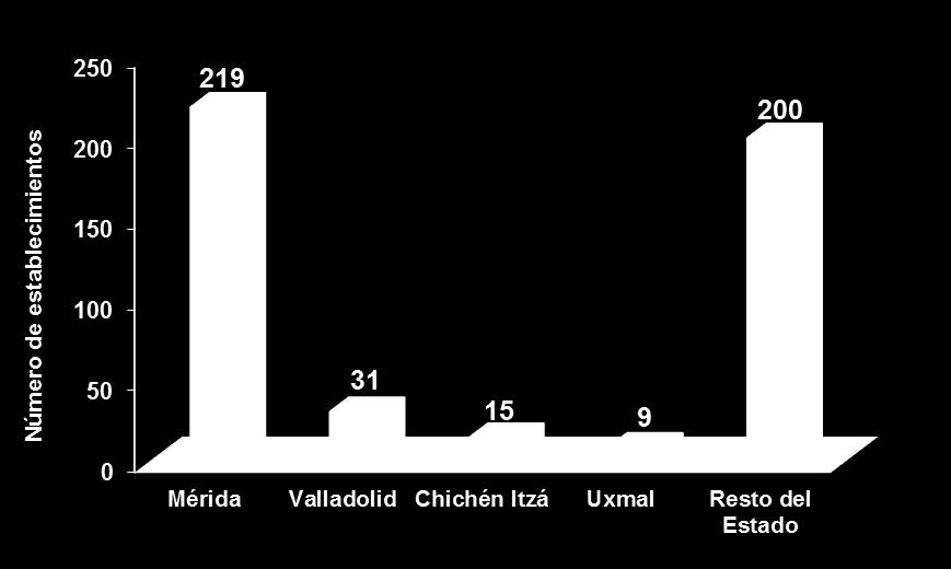 10. Distribución de Servicios de Hospedaje ESTABLECIMIENTOS DE HOSPEDAJE EN LOS PRINCIPALES CENTROS TURÍSTICOS EN OCTUBRE DE 2015 La Ciudad de Mérida concentra